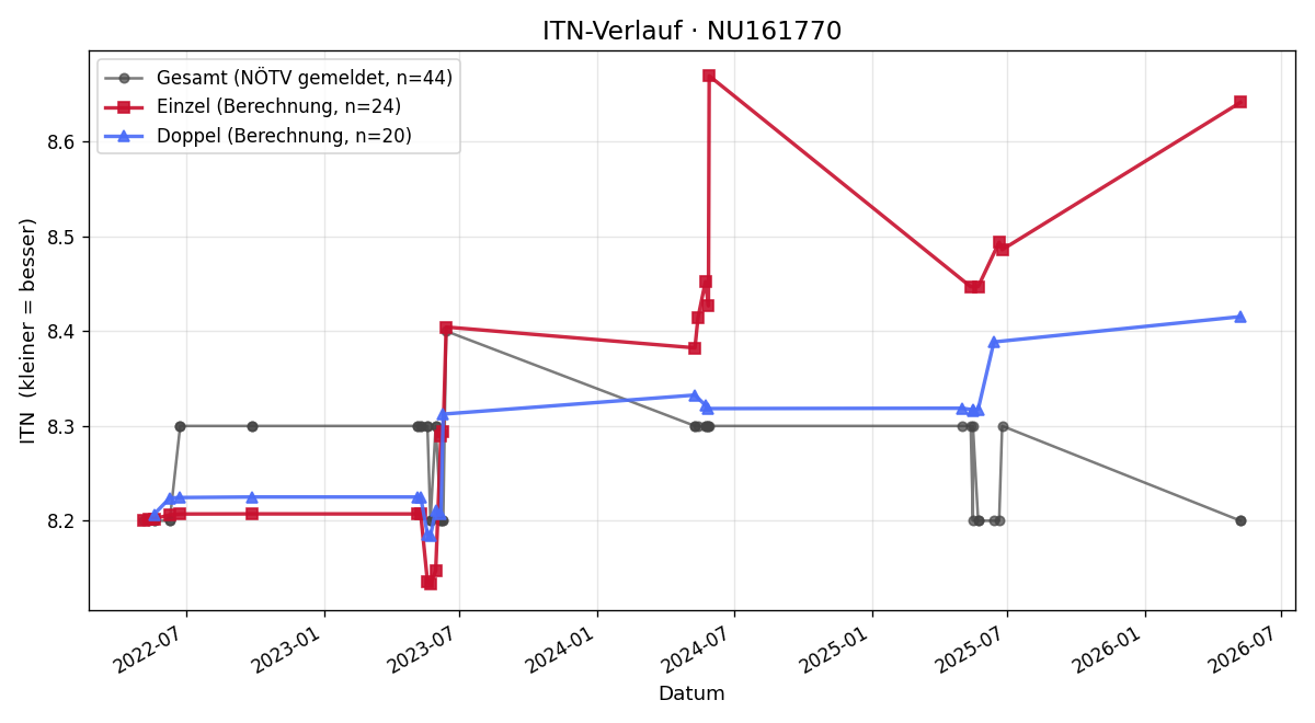 ITN-Verlauf Wilhelm Nadler