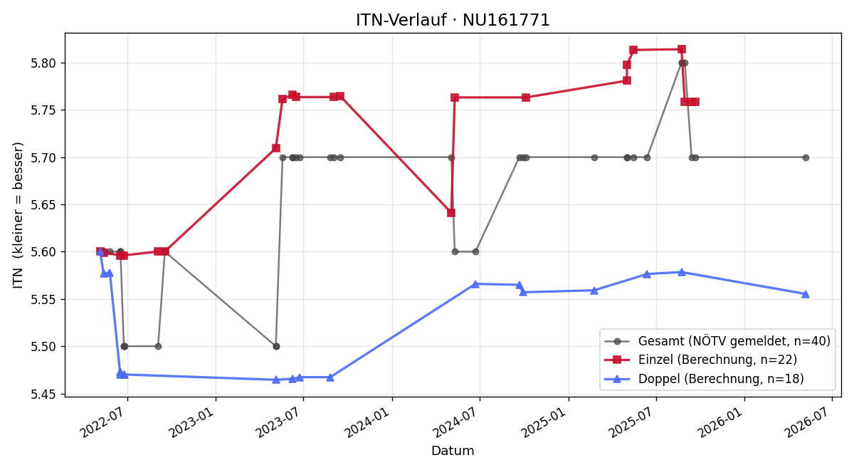 ITN-Verlauf Robert Kubalek
