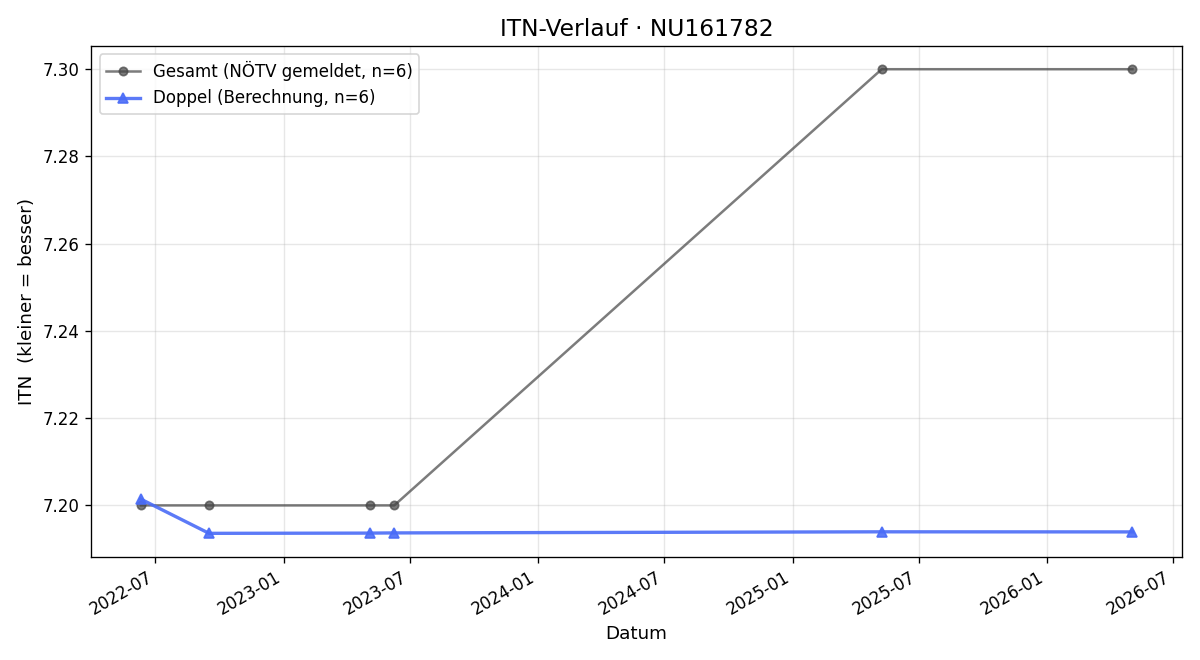 ITN-Verlauf Gerald Hofmann