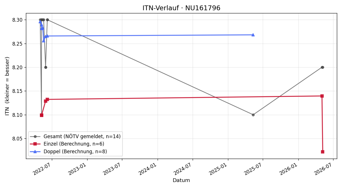 ITN-Verlauf Martin Freund