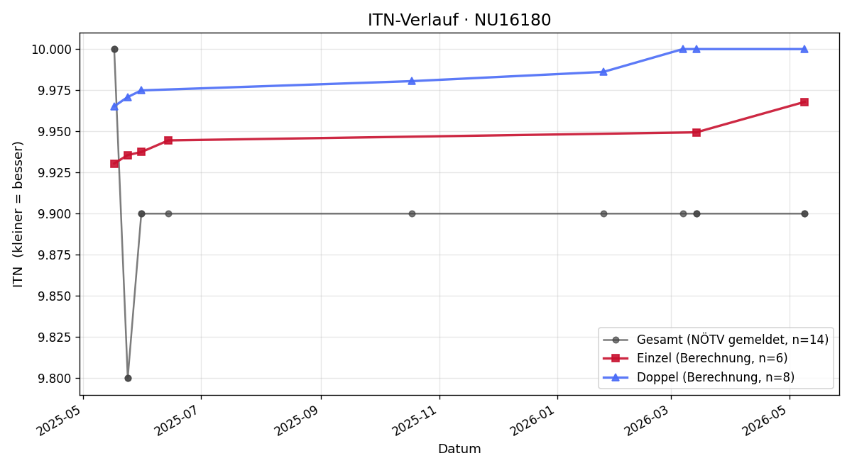 ITN-Verlauf Verena Moser