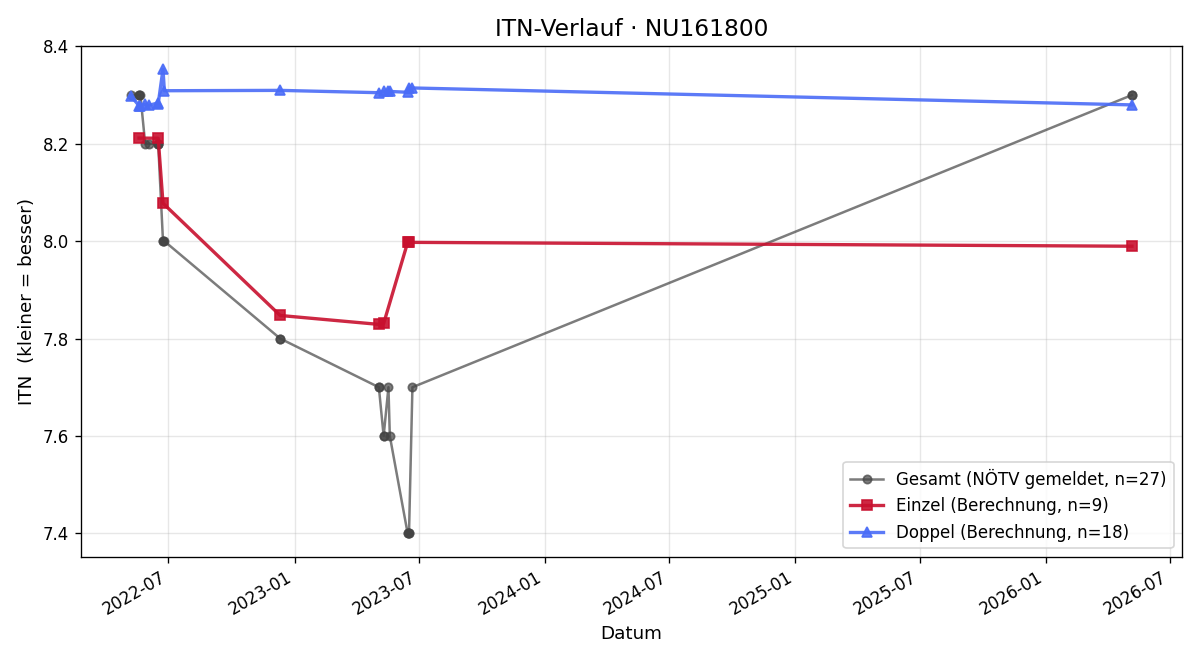 ITN-Verlauf Elfriede Appel