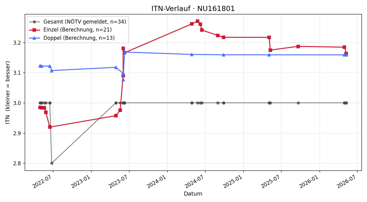 ITN-Verlauf Matthias Wolf
