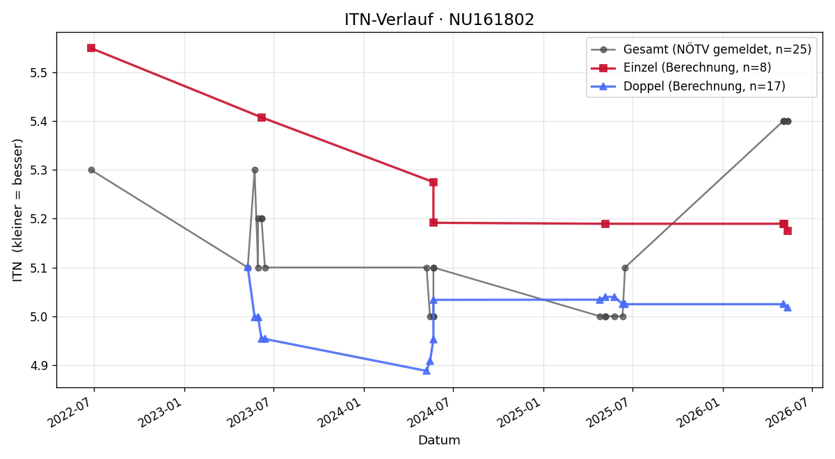ITN-Verlauf Alexander Seppelt