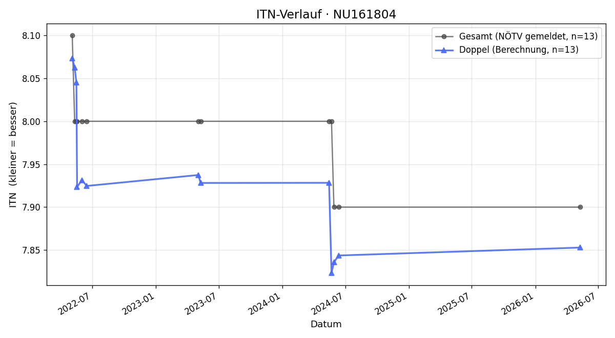 ITN-Verlauf Peter Gregor