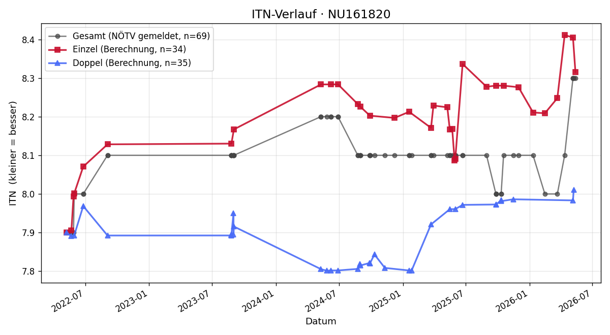 ITN-Verlauf Roland Auböck