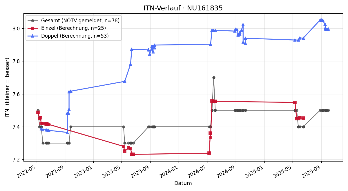 ITN-Verlauf Hubert Pichler