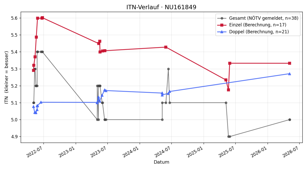 ITN-Verlauf Josef Ingruber
