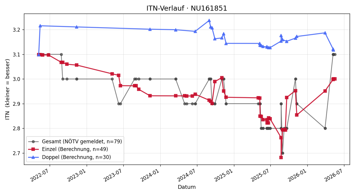 ITN-Verlauf Peter Hatina