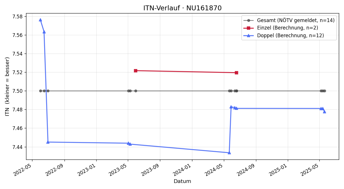 ITN-Verlauf Josef Schäfer