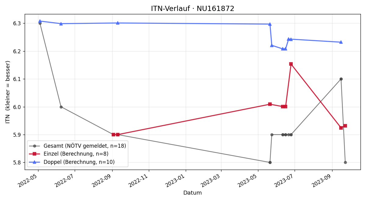 ITN-Verlauf Thomas Pauer