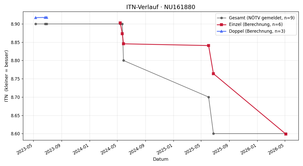 ITN-Verlauf Christiane Knesl