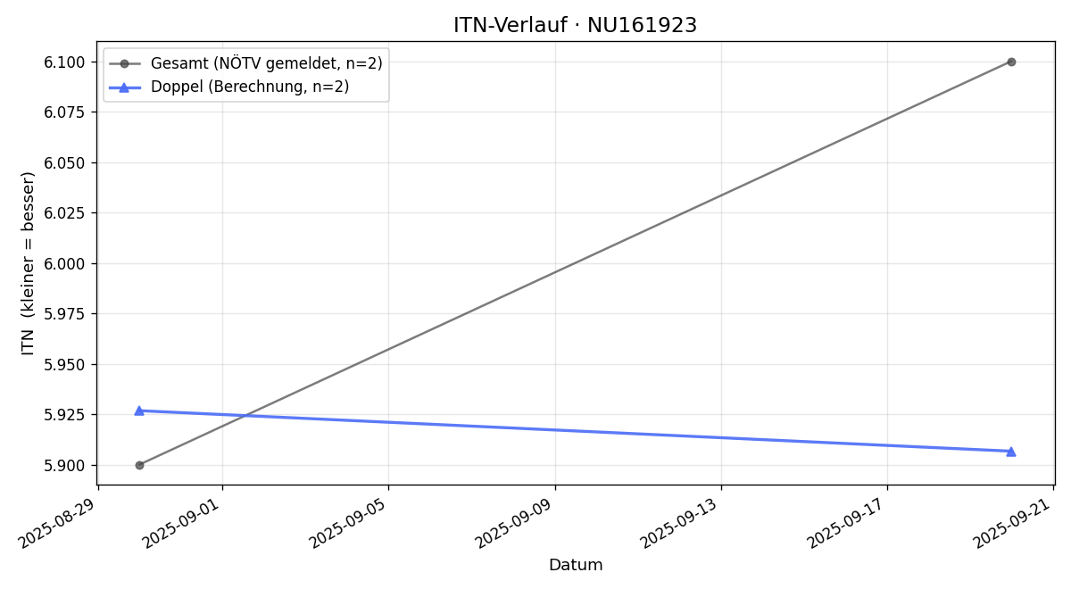 ITN-Verlauf Florian Beck