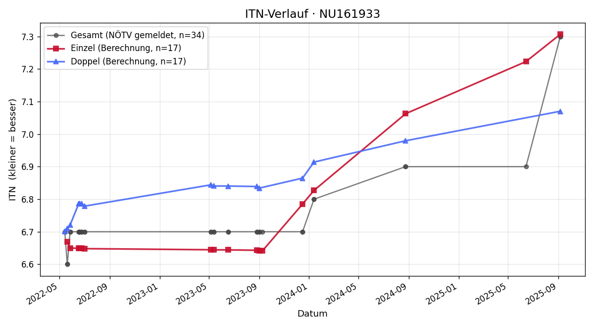 ITN-Verlauf Astrid Walde