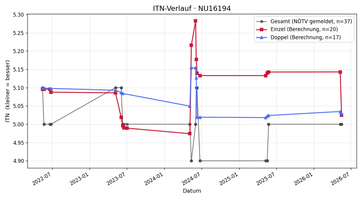 ITN-Verlauf Viktor Mayerhofer