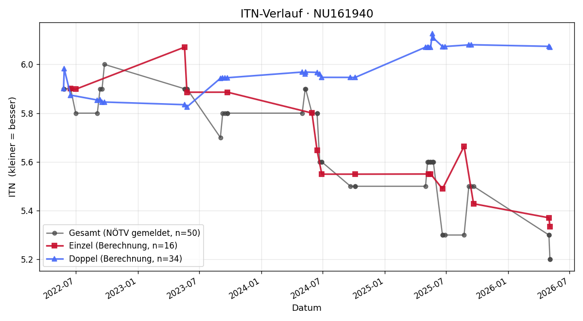 ITN-Verlauf Gerald Mondl