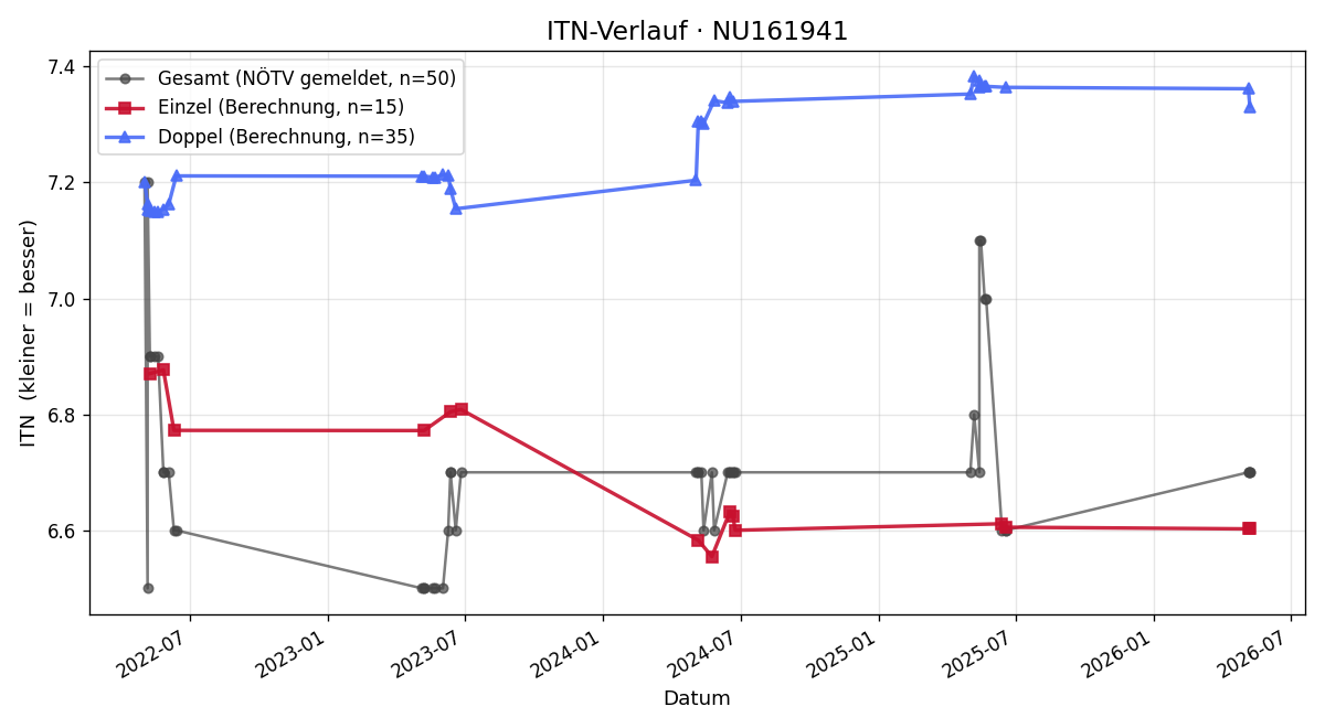 ITN-Verlauf Manfred Markowski