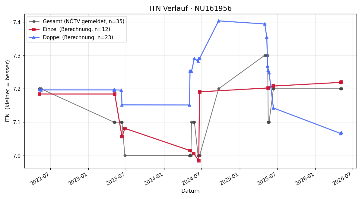 ITN-Verlauf Gerald Wozasek