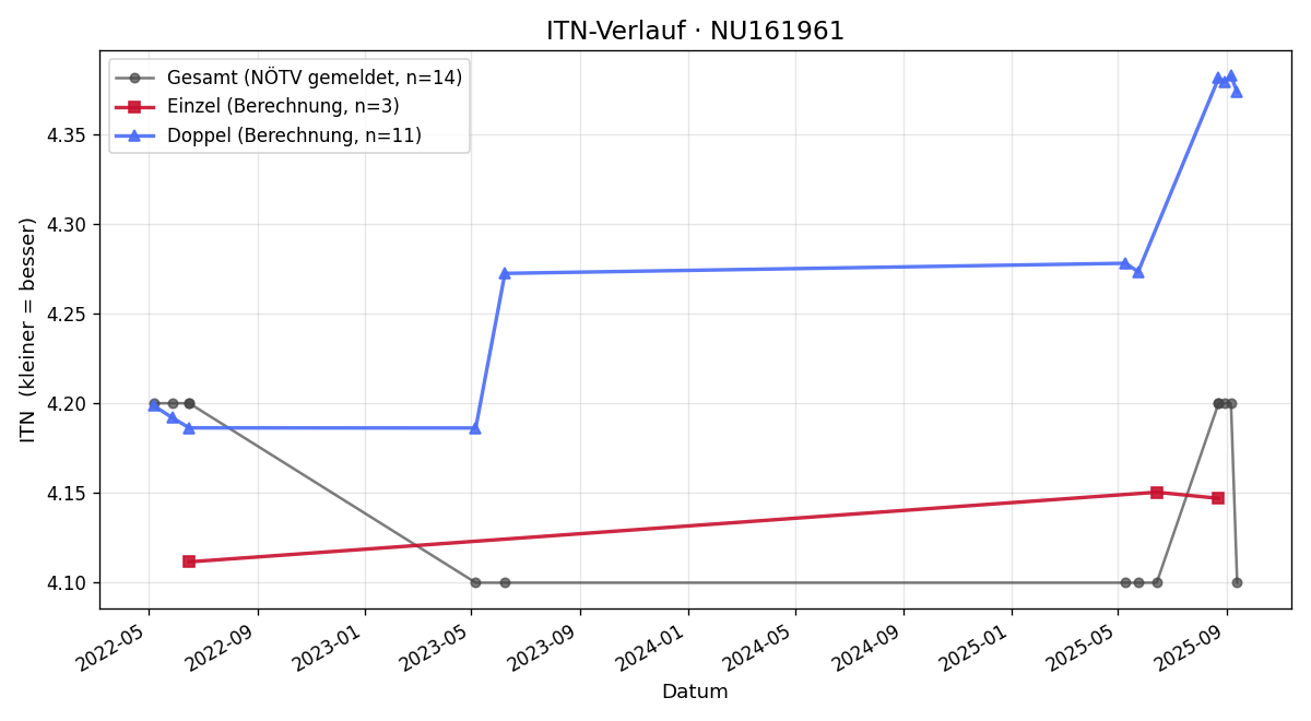 ITN-Verlauf Severin Strehl