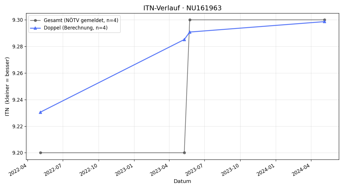 ITN-Verlauf Peter Scheufler