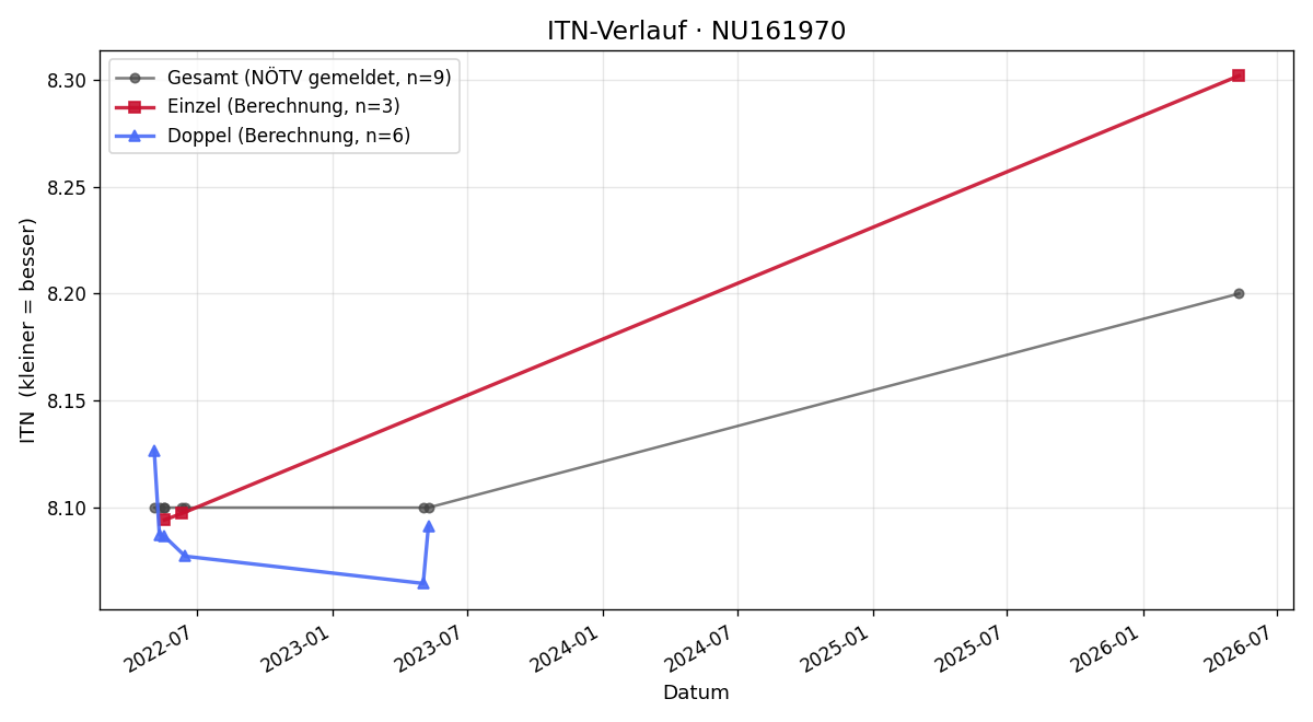 ITN-Verlauf Leopold Pöll