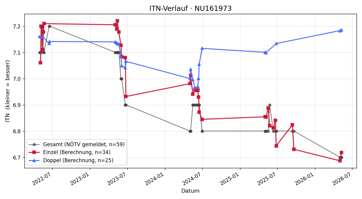 ITN-Verlauf Evi Peschorn-Garaguly