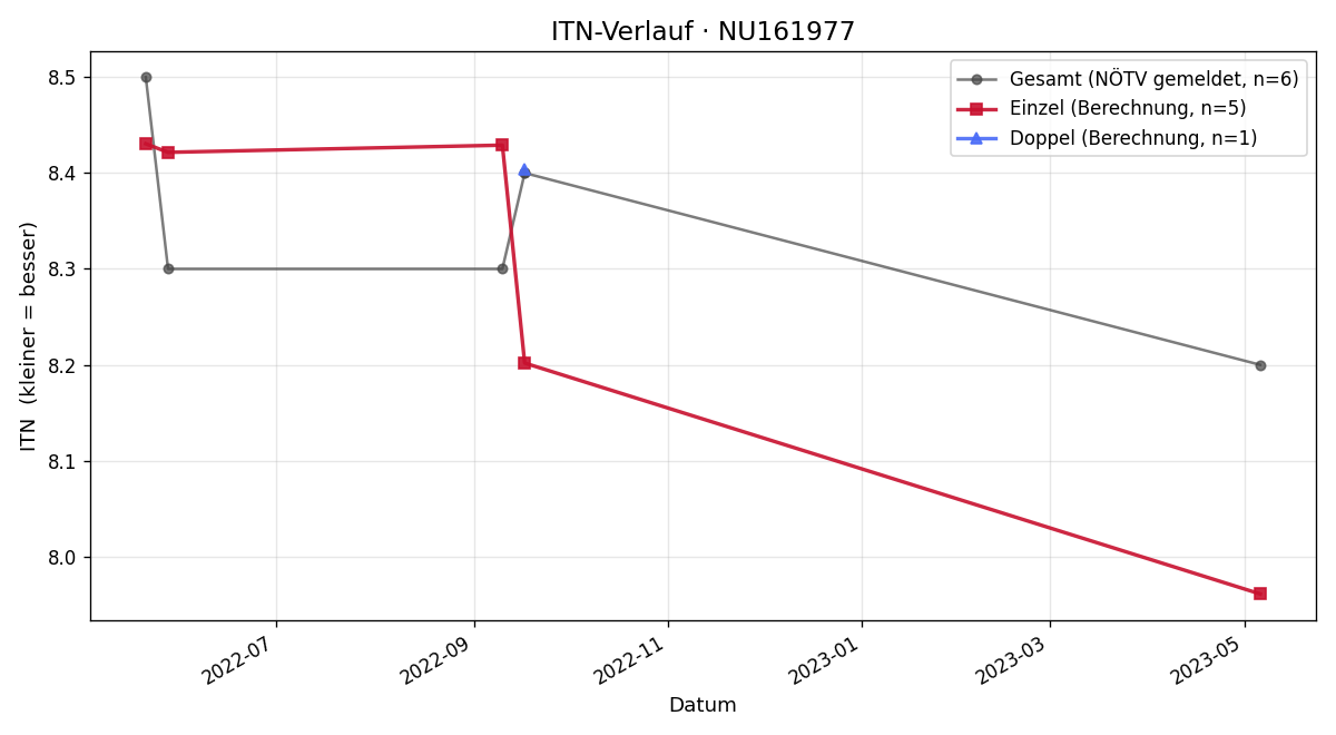 ITN-Verlauf Christa Tauschek