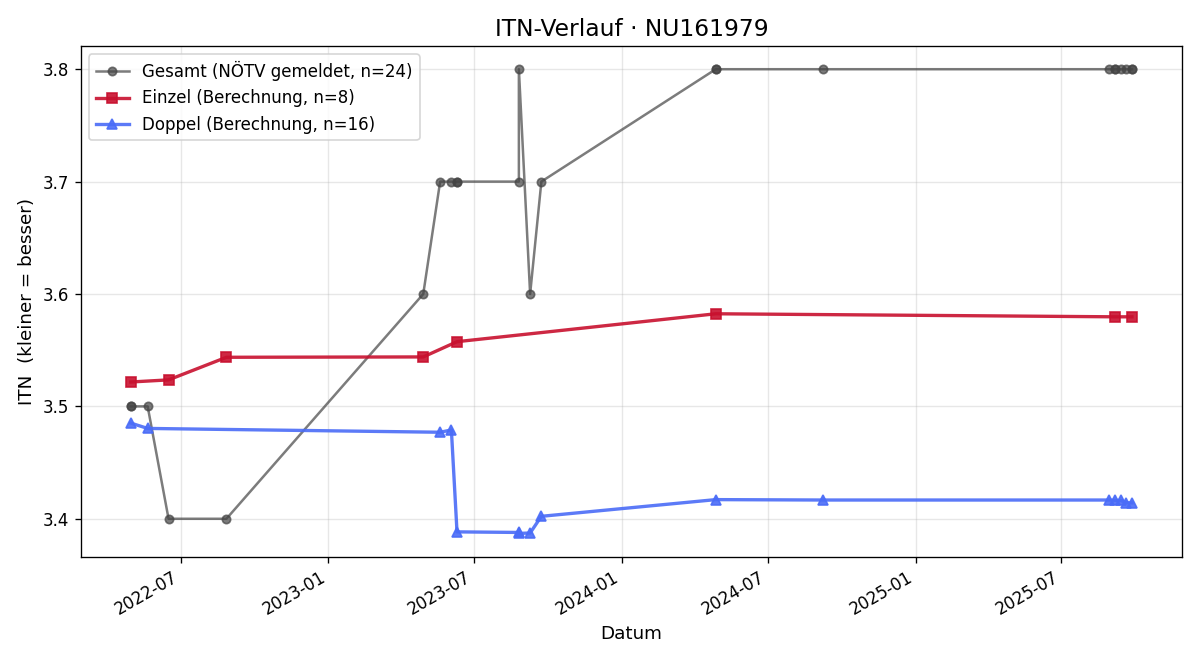 ITN-Verlauf Manuel Schmidt