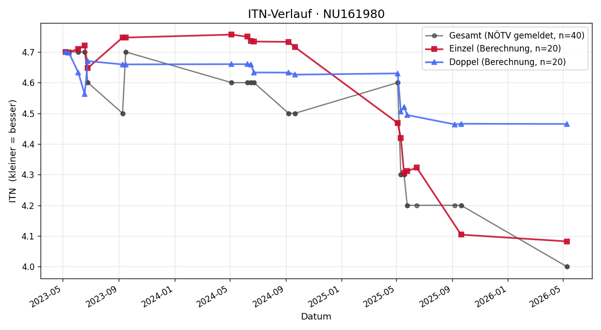 ITN-Verlauf Valentin Plechinger