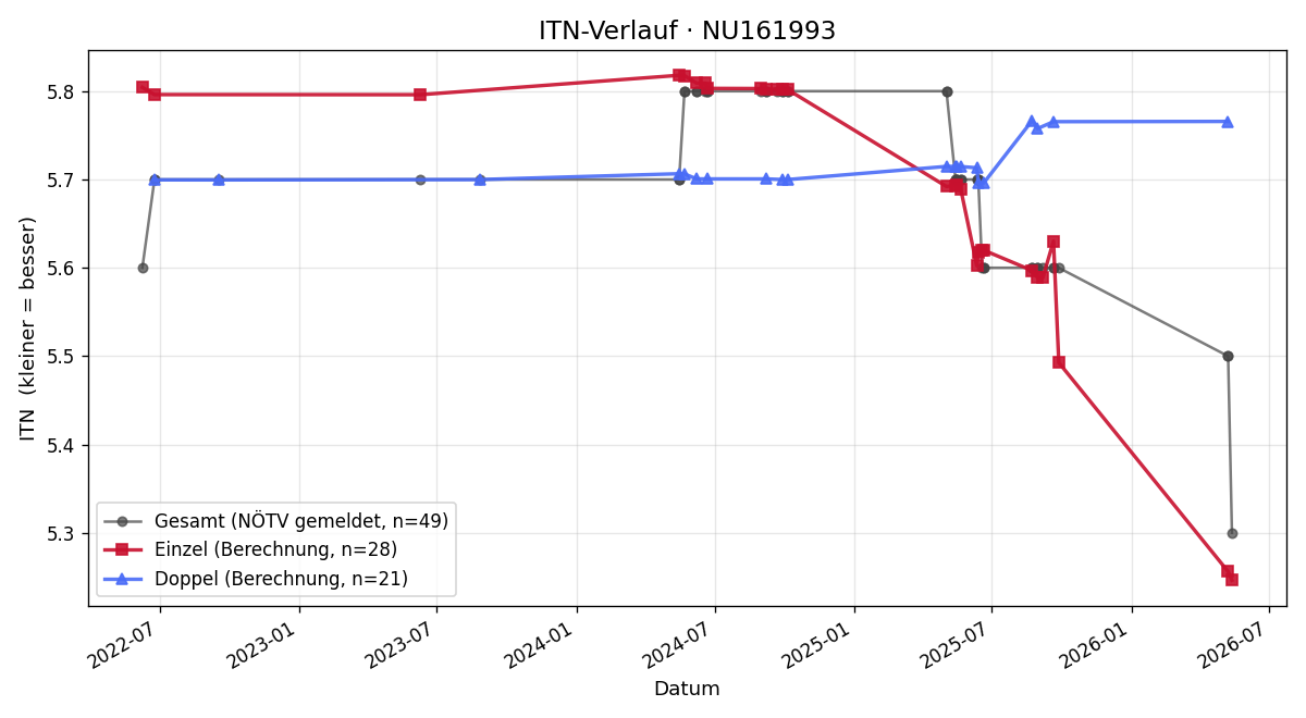 ITN-Verlauf Peter Soler