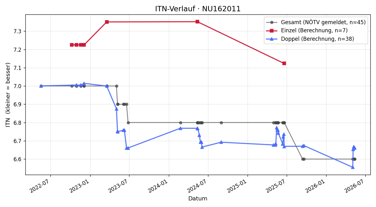 ITN-Verlauf Helmut Gutsche