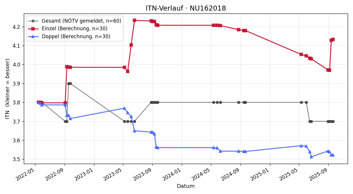 ITN-Verlauf Christian Duder