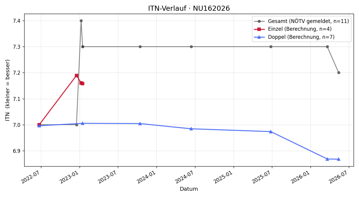 ITN-Verlauf Sabine Stahrl