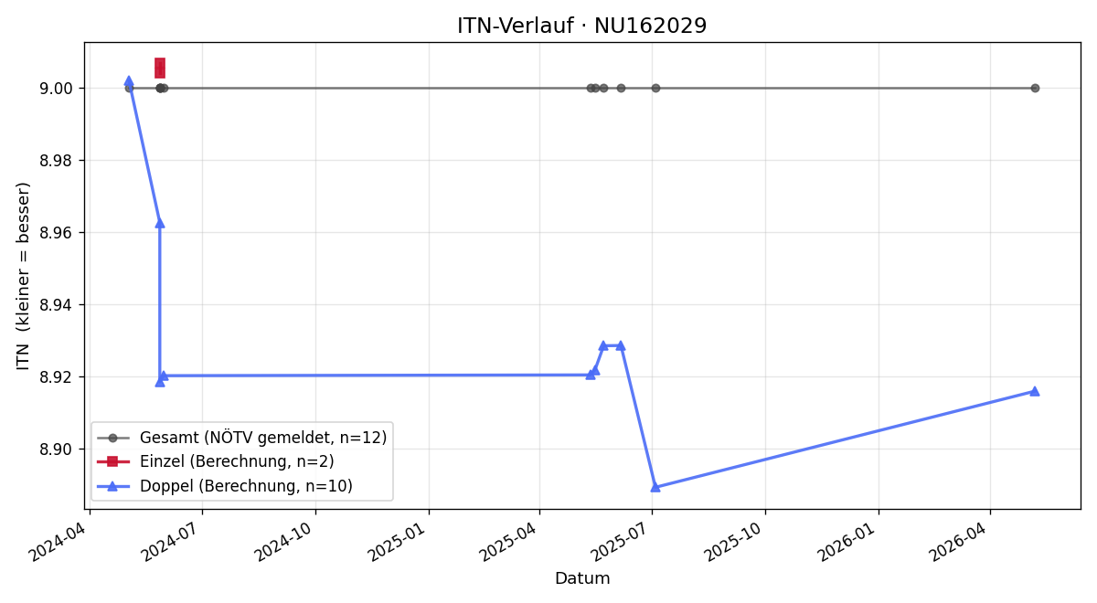 ITN-Verlauf Herbert Rotter