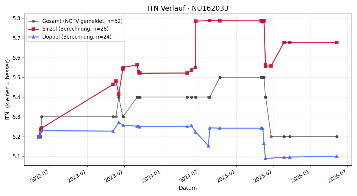 ITN-Verlauf Mario Zeitler