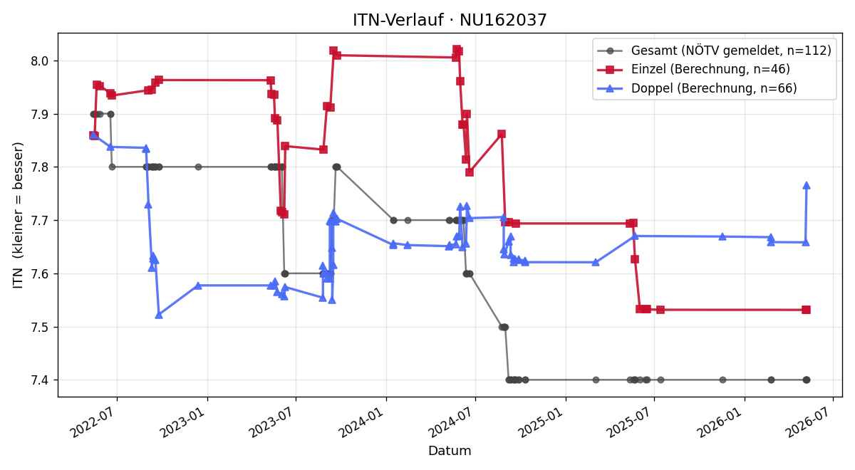 ITN-Verlauf Albert Sykora