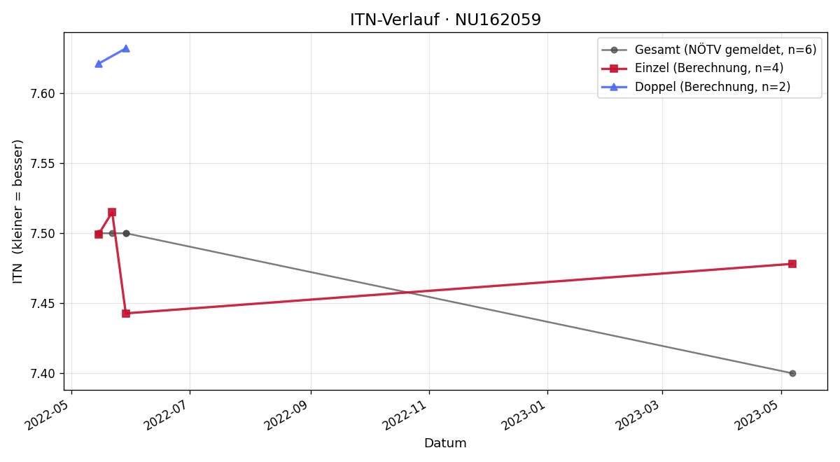 ITN-Verlauf Sylvia Leeb