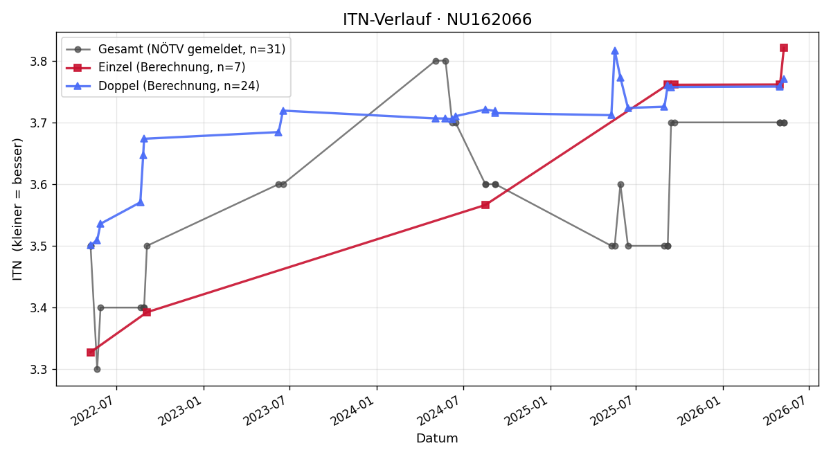 ITN-Verlauf Thomas Dechat