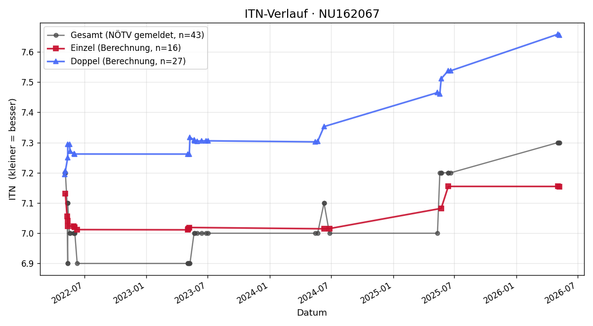 ITN-Verlauf Robert Dechat
