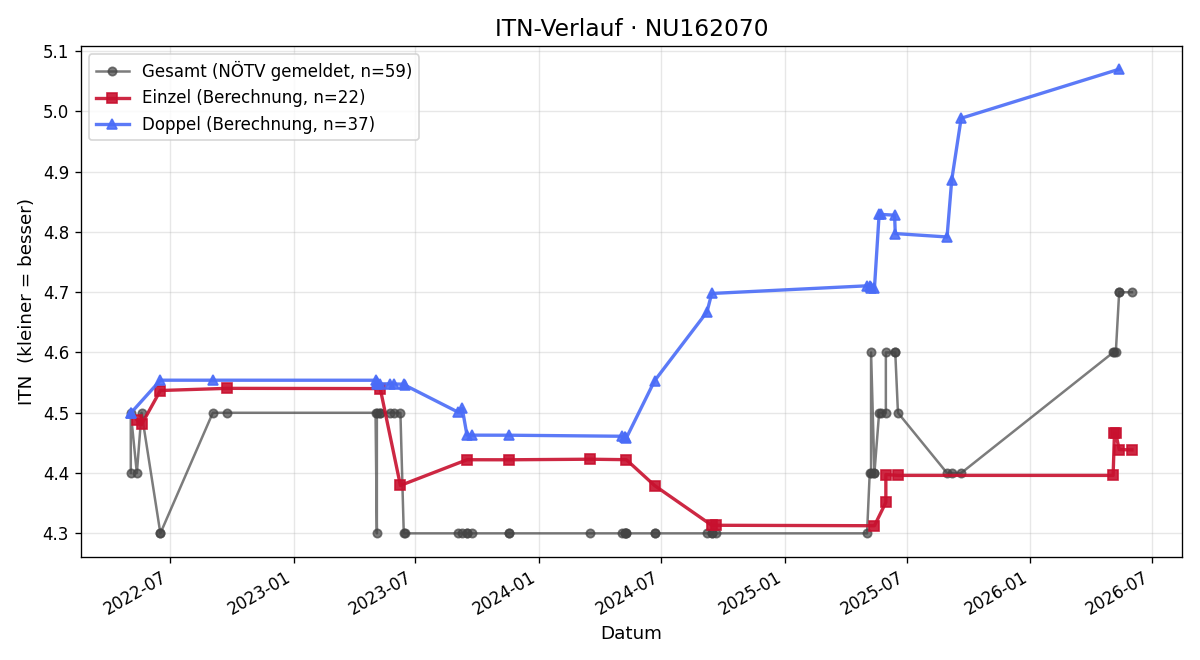 ITN-Verlauf Andreas Tichy