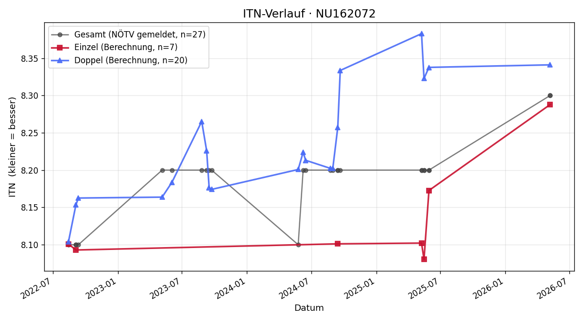 ITN-Verlauf Andrea Tandler