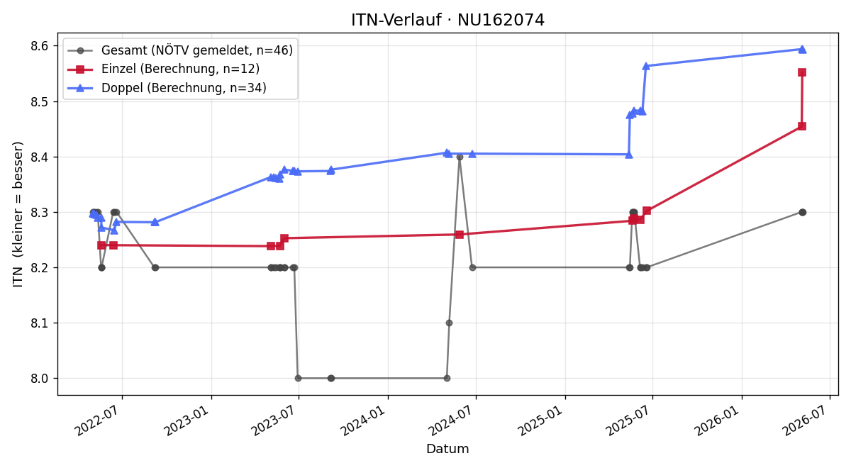 ITN-Verlauf Edith Skriner