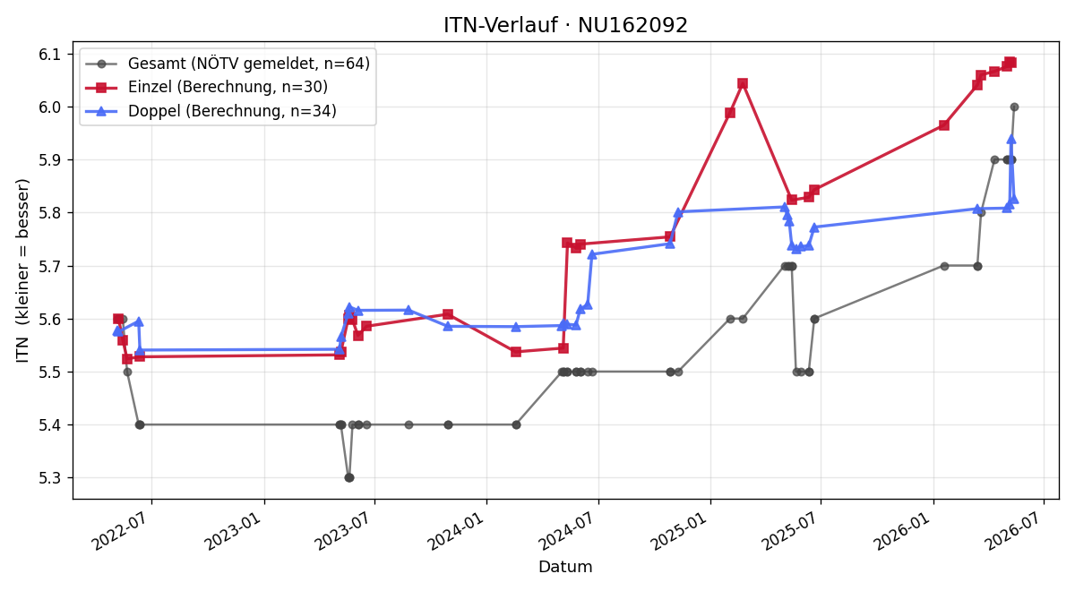 ITN-Verlauf Thomas Müller