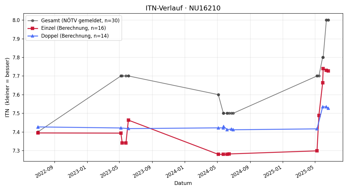 ITN-Verlauf Klaus Preinfalk
