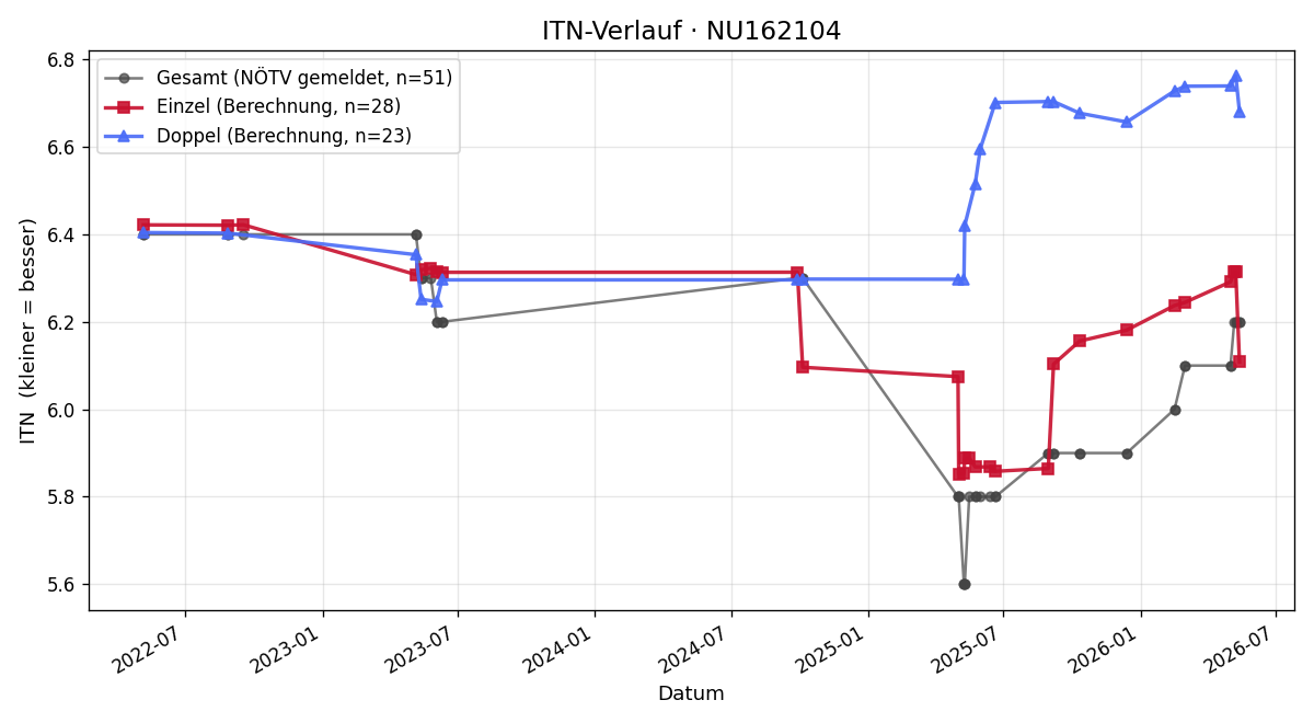 ITN-Verlauf Thomas Gerhart