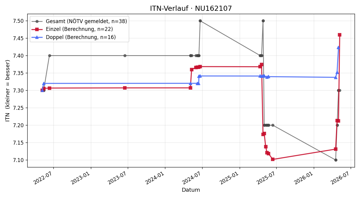 ITN-Verlauf Christian Fuchs