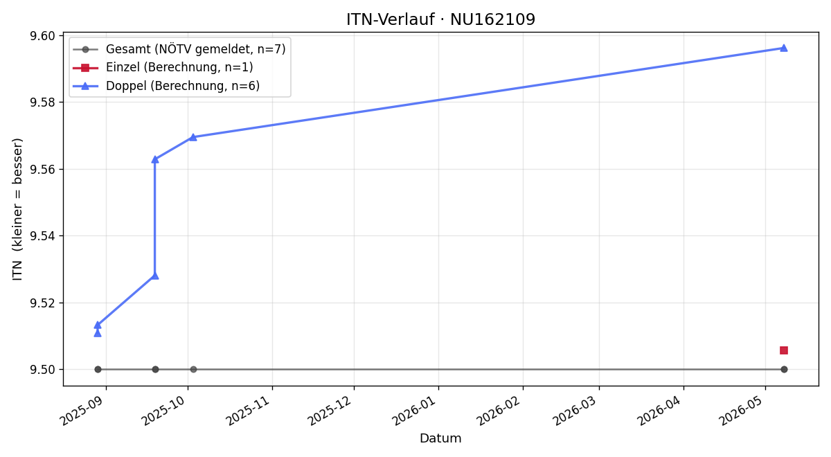 ITN-Verlauf Eveline Tobisch