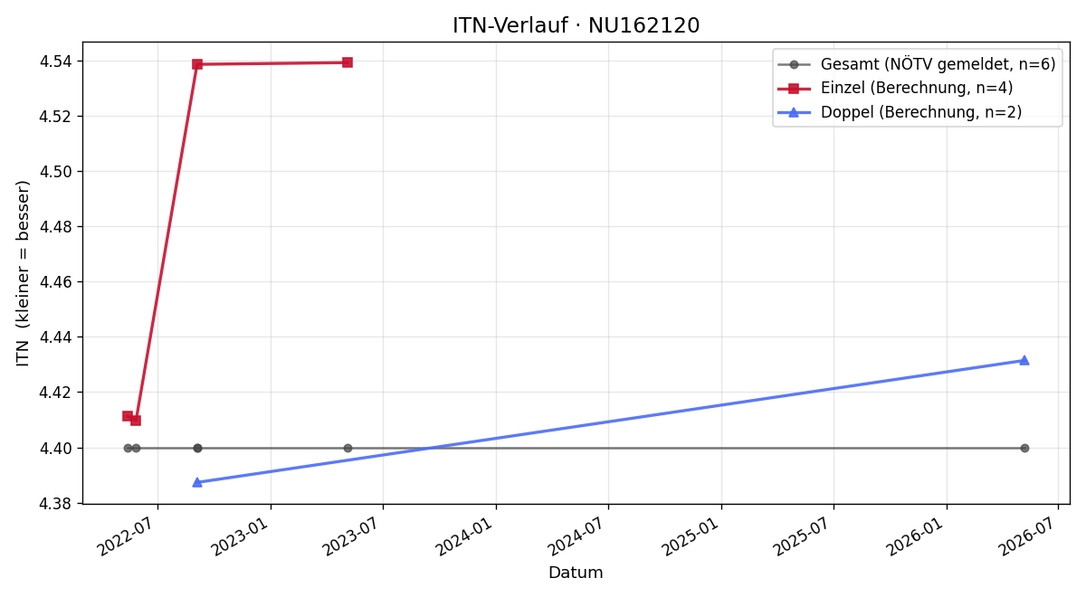 ITN-Verlauf Florian Waigl