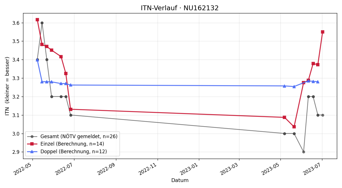 ITN-Verlauf Rene Lackner