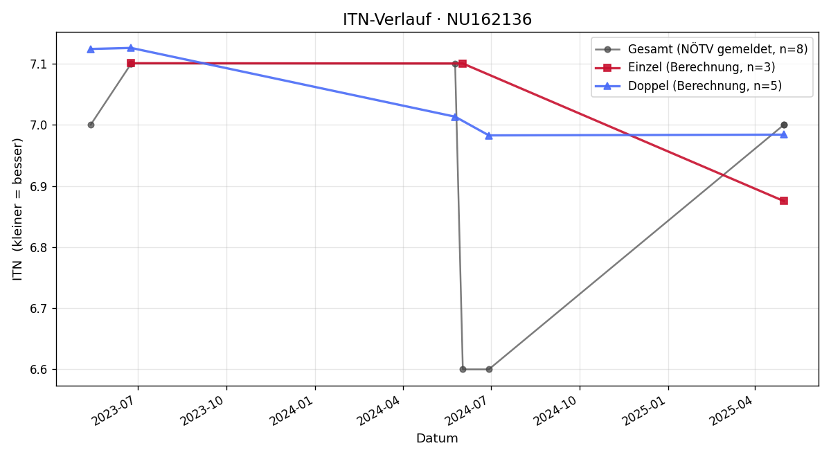 ITN-Verlauf Franz Hörhager